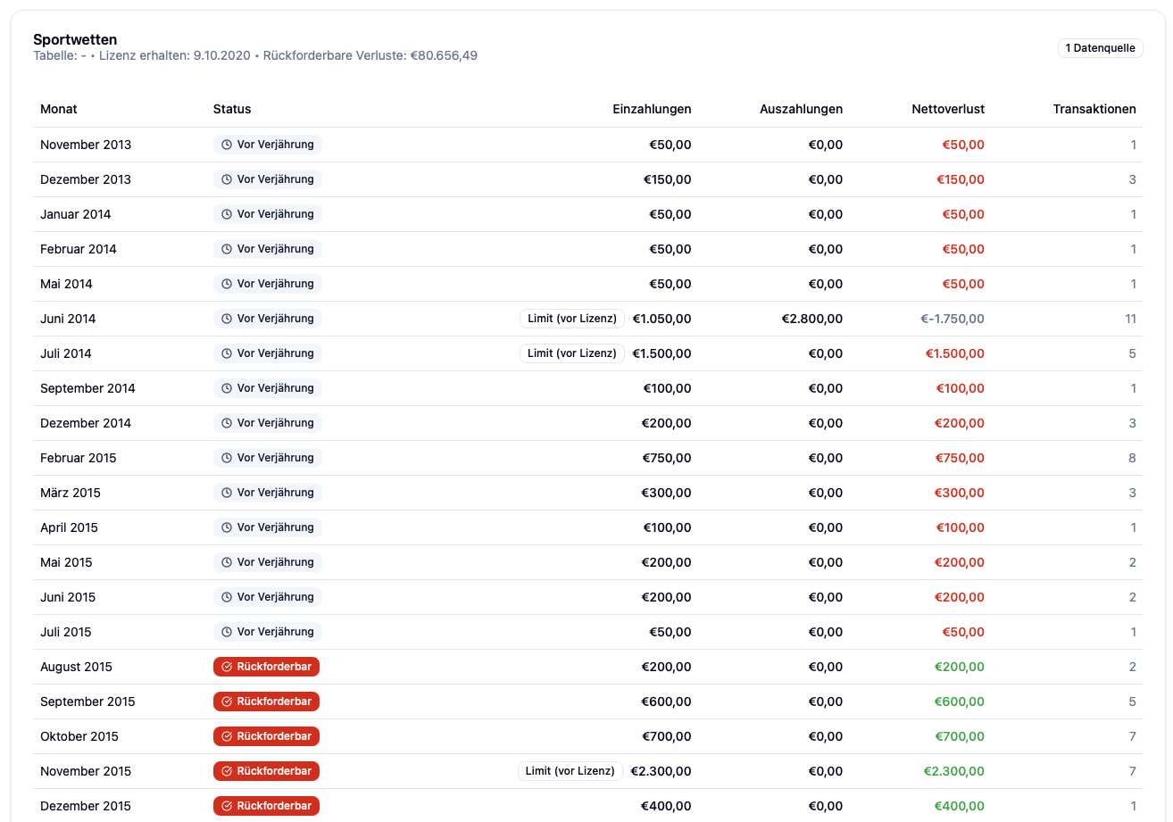 Tipico Sportwetten-Analyse - Detaillierte Transaktionsaufschlüsselung